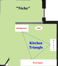 The Kitchen Triangle