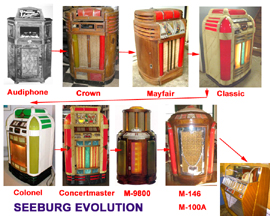 Evolution of the Seeburg Jukebox