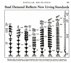 Trends in Steel demand