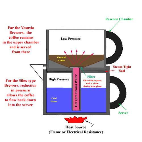 schematic of vacuum coffee brewer